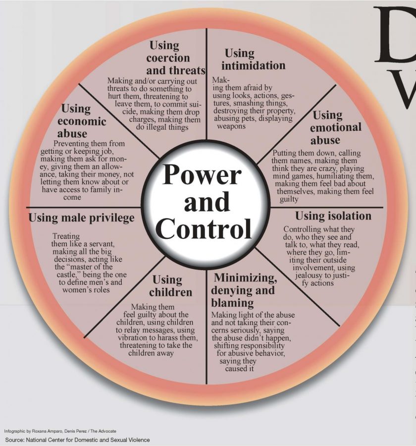 The Power and Control 
diagram helps people understand the overall pattern of abusive behaviors and violent behaviors, which are used by a batterer to establish and maintain control over their partner. 
Often times, one or more violent incidents are accompanied by an array of these other types of abuse.
