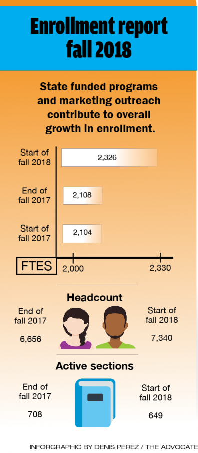 Enrollment growth boosts morale