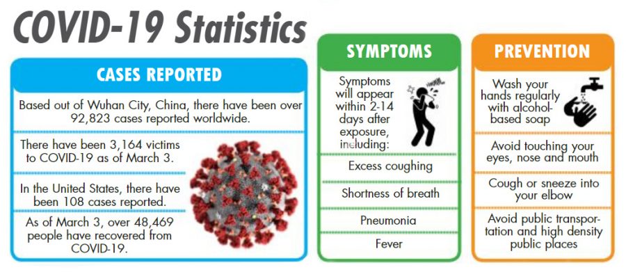 Information regarding the prevention, the symptoms and statistics of the novel coronavirus relevant as of March 3, 2020. Sourced from Centers For Disease Control, CNN and Worldometer.
