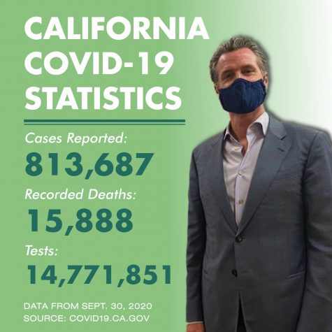 The latest COVID-19 statistics for Sept. 30, 2020 released by the state of California from covid19.ca.gov. Photo of Governor Gavin Newson from Instagram @cagovernor June 10, 2020.