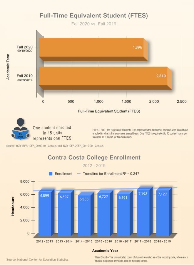 Contra Costa College sees 18 percent decline in enrollment