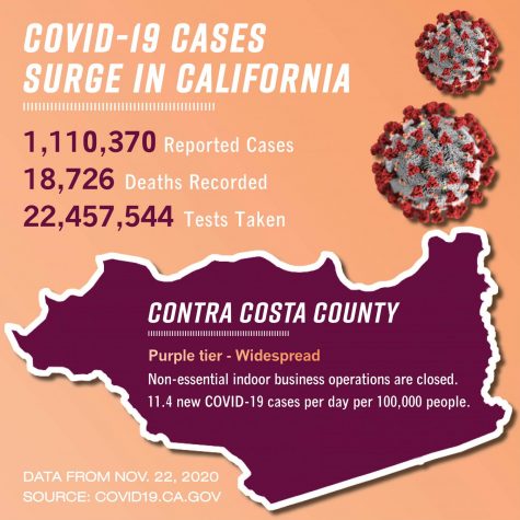 Contra Costa County is placed under purple tier restrictions as California faces a surge in COVID-19 cases. The latest statisctics come from the state of California from covid19.ca.gov.